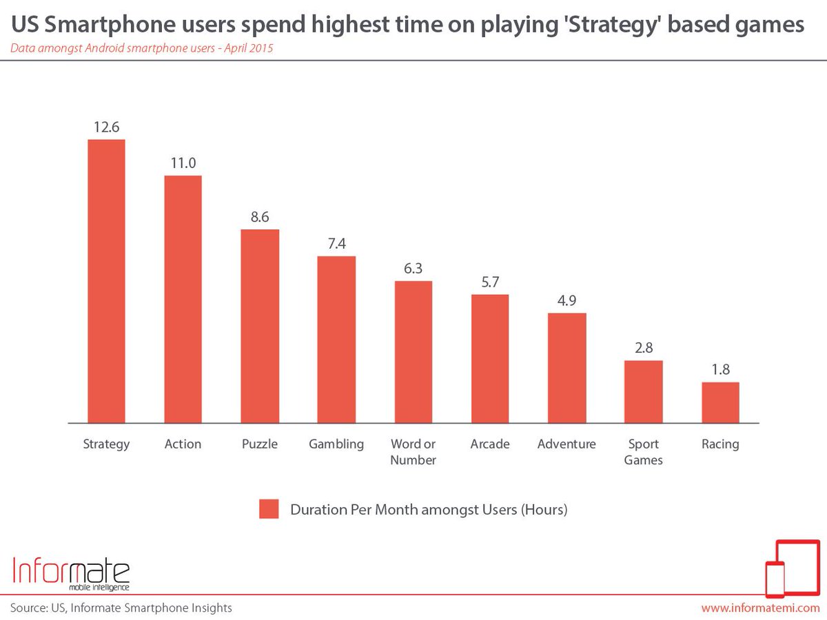 Report: US #smartphone users spend most time on playing ‘Strategy’ based #games goo.gl/k65Mlj #mobilegames