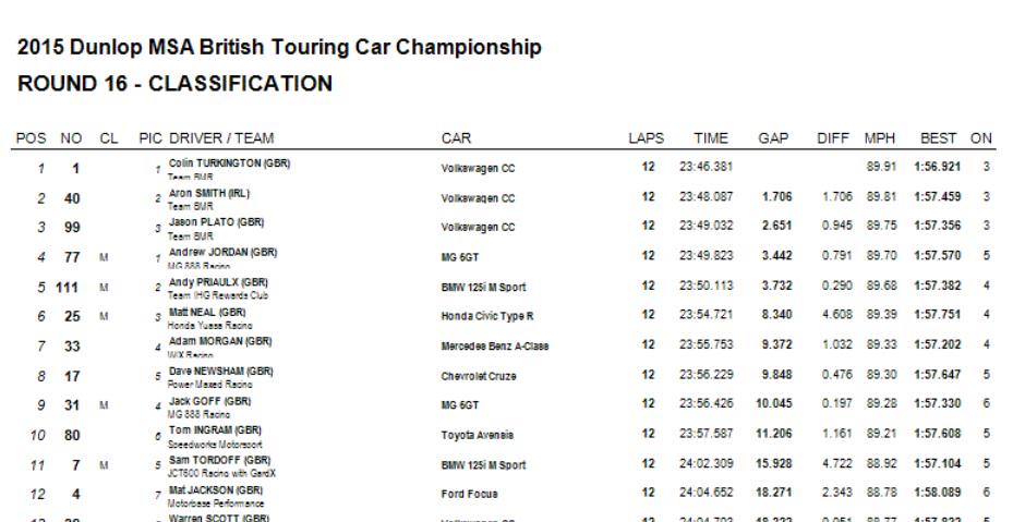 UKClioCup's tweet photo. FACT: 8 of the 9 @DunlopBTCC @SnettertonMSV podiums were filled by ex @Renaultsport racers https://t.co/aQZAlzeiEE http://t.co/C8tBkwaXhw
