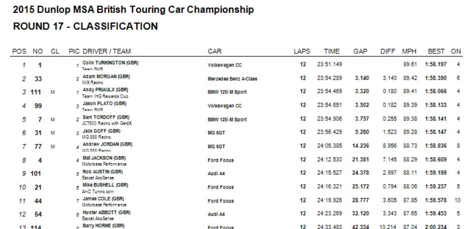 UKClioCup's tweet photo. FACT: 8 of the 9 @DunlopBTCC @SnettertonMSV podiums were filled by ex @Renaultsport racers https://t.co/aQZAlzeiEE http://t.co/C8tBkwaXhw