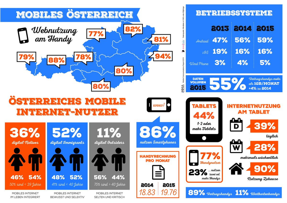 mma_at's tweet photo. Mobile Communications Report 2015 out now! #mobile #communications #report http://t.co/PuosBmKjN4 http://t.co/qSjGqmo1oG