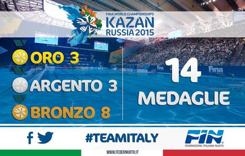 FINOfficial_'s tweet photo. #Kazan2015
Record di medaglie per il #TeamItaly tutte le discipline sul podio
http://t.co/rNOacj9rwY
#Azzurri http://t.co/tC3HsMce7S