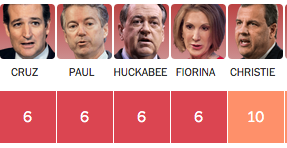 UpshotNYT's tweet photo. According to the Upshot dashboard, Carly Fiorina is climbing. Now in the top ten.  http://t.co/mHZCerMl1y http://t.co/Zob0sUa8Be