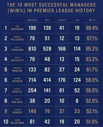 jrpizzazz's tweet photo. The 10 most successful managers in EPL history http://t.co/oacNxjpjZH