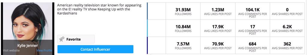 HYPRBrands's tweet photo. Happy birthday @KylieJenner! How will Kylie's #socialmedia audience change now that she's 18? #influencers #marketing http://t.co/zYNAnfofm2