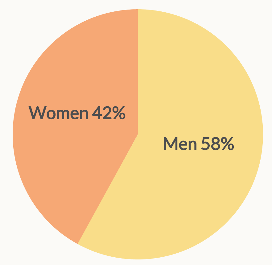 I love the <a href="/genewsio/">Genews</a> analysis of Gender Equality in news articles, built with <a href="/_overviewnews/">Overview News Alerts</a> bit.ly/1IE5STn