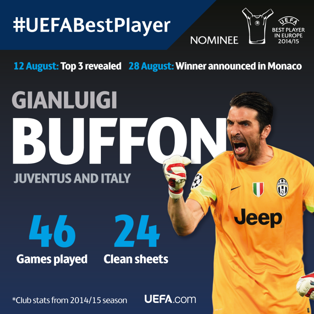ChampionsLeague's tweet photo. What a season from @gianluigibuffon!... In your top 3? #UEFABestPlayer http://t.co/Xl8YFvQYNA