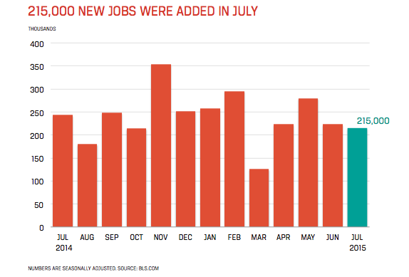 AcctPrincplsDFW's tweet photo. Our latest #JobsReport is here! See how many jobs were added during the month of July: http://t.co/6XvYv7YmPk http://t.co/uz7eSP9o3t