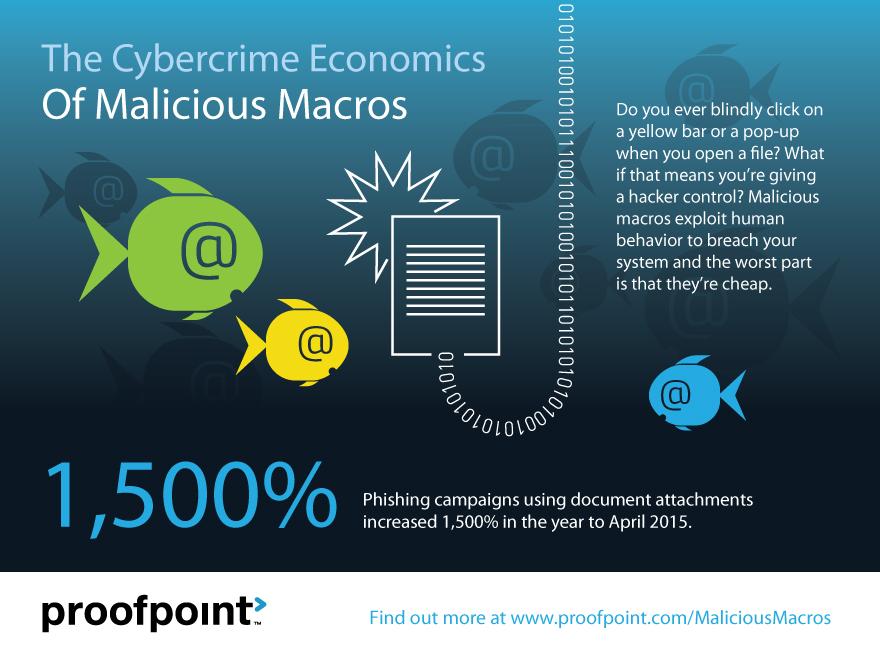 #Phishing campaigns using document attachments increased 1500% #cybersecurity ow.ly/QJ8xA