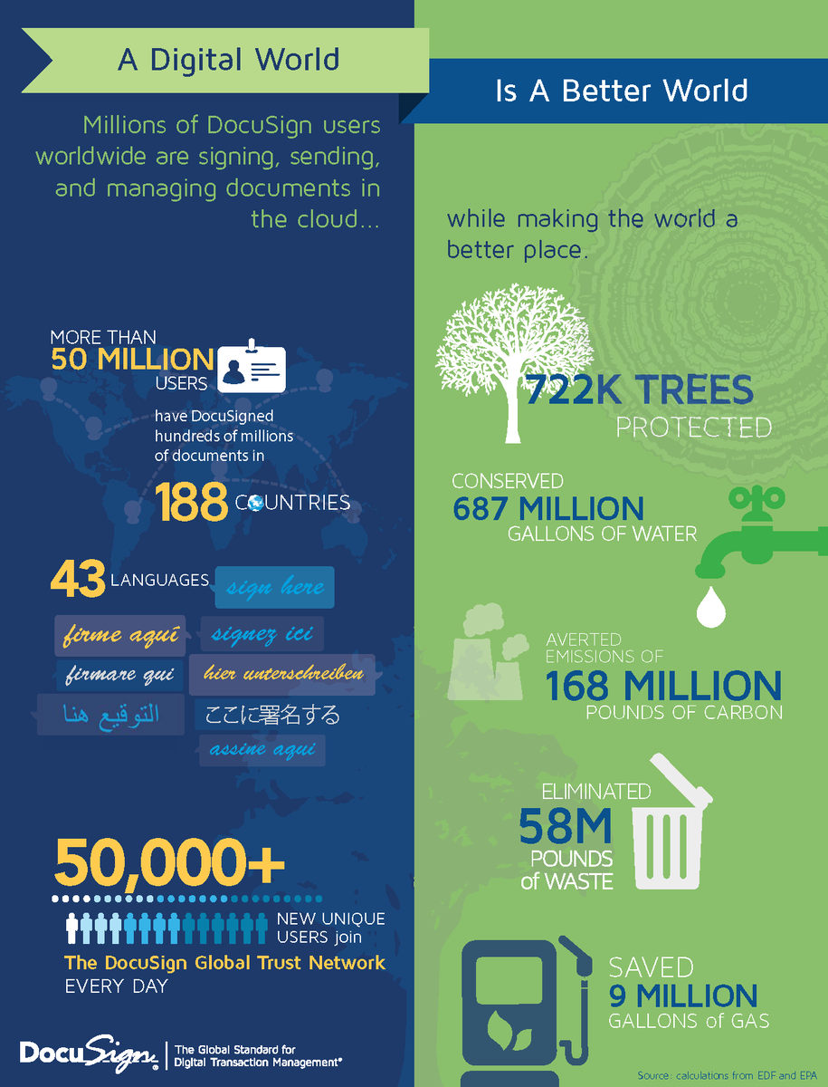 Docusign's tweet photo. Thank you #DocuSigners for helping to make the world a better place by going #digital with @DocuSign. #Sustainability http://t.co/7KEz17eEBR