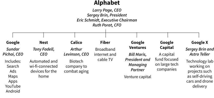Alphabet Company Chart