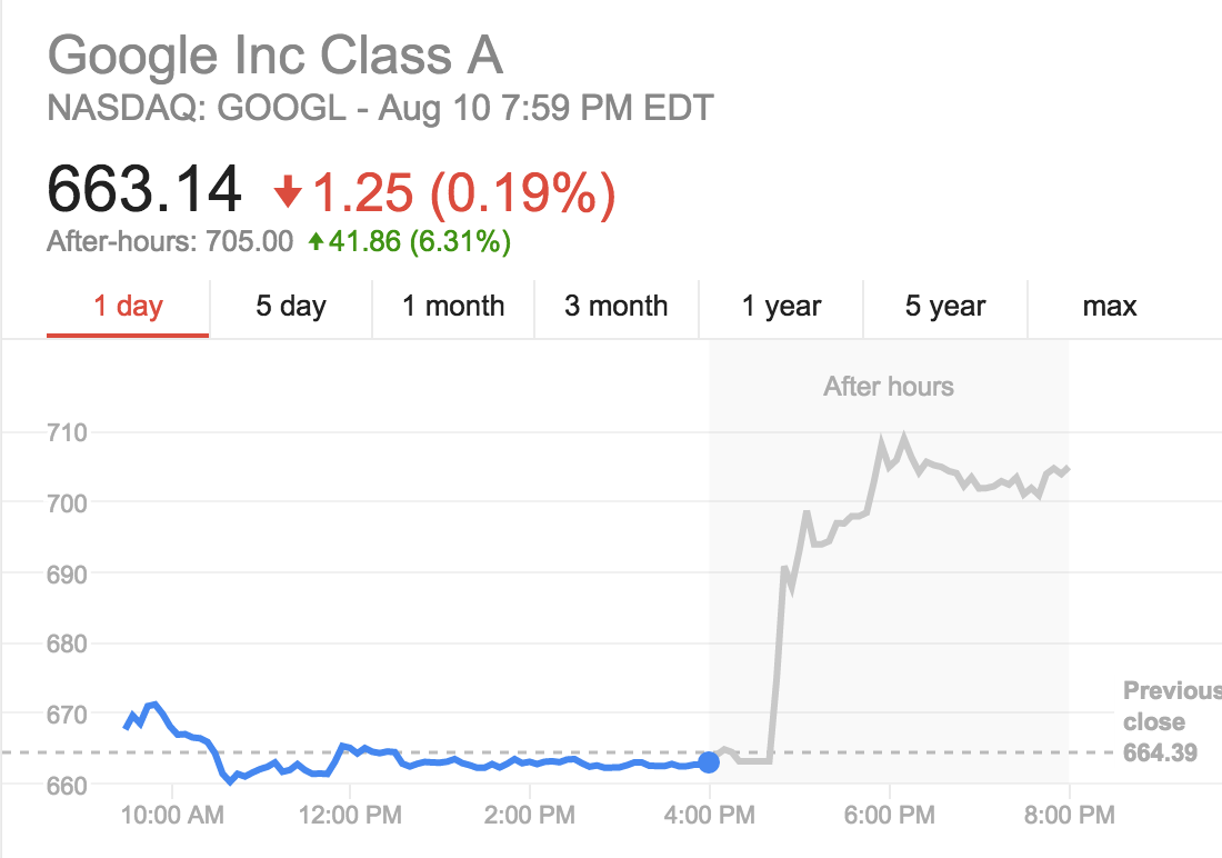 bojanbabic's tweet photo. Sweet, $GOOG changed name and stock price for +6% in afterhour trading http://t.co/HJPrOaVaGu
