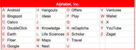 GDGDurban's tweet photo. The ABC's of Alphabet Inc. http://t.co/lzqCU5KYaO