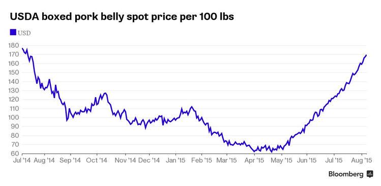 Pork Belly Futures Chart