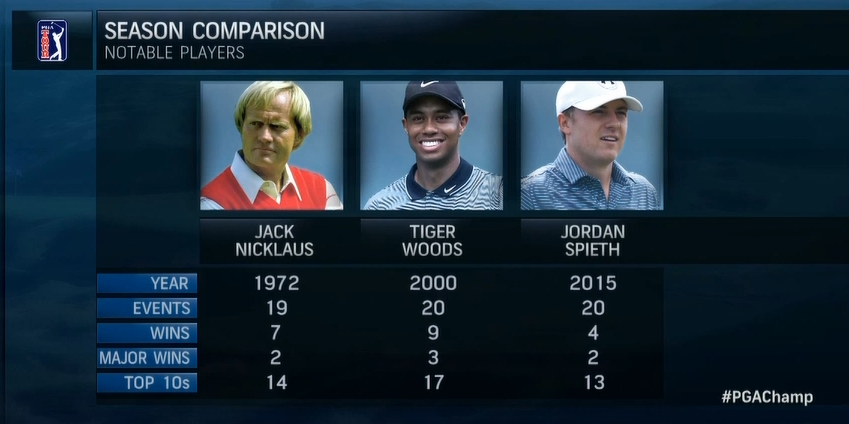 GolfCentral's tweet photo. Jordan Spieth has had a monster year so far, but two other men you've heard of had better years to this point. http://t.co/O5udFlEjLM