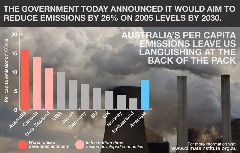 climateinstitut's tweet photo. Govt claiming largest per capita reductions with 26% target, yet in 2030 we'd still be last amongst developed nations http://t.co/K3reBq4gQ5