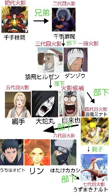ট ইট র Naruto Boruto応援アカウント 火影になる人は歴代火影となんらかの関係があるとしたら 八代目 九代目火影はこんなかんじかな Http T Co Tzhqdqwrch ট ইট র ট ইট র Naruto Boruto応援アカウント 火影になる人は歴代火影となんらかの関係があるとしたら 八代目 九代目火影はこんなかんじかな Http T Co Tzhqdqwrch ট ইট র