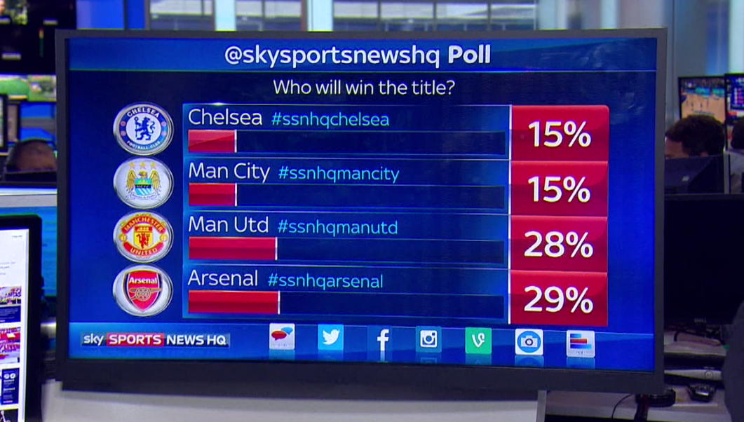 SkySportsNews's tweet photo. POLL: Who will win the PL title? Vote #ssnhqchelsea, #ssnhqmancity, #ssnhqmanutd, #ssnhqarsenal, #ssnhqliverpool http://t.co/OvLe2tv1LN