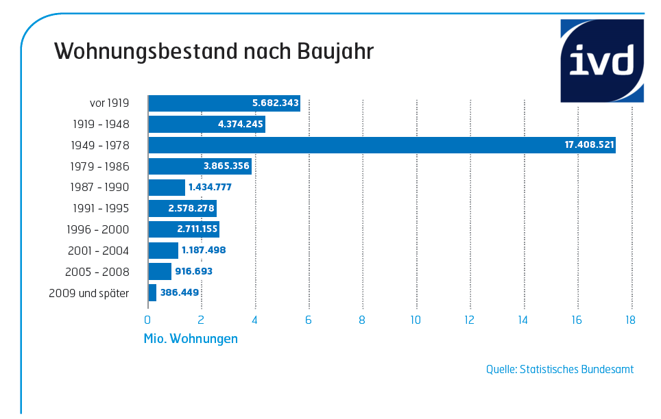 Wohnungen, die nach 2009 gebaut wurden, machen nur knapp 1% am Gesamtwohnungsbestand in Deutschland aus.