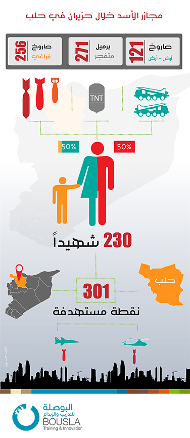 bousla_org's tweet photo. انفوغرافيك لبعض المبدعين المشاركين بدورة "فن صناعة الانفوغرافيك" التدريبية، حول اعتداء النظام على المدنيين في #حلب http://t.co/K10qOjRCuR