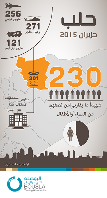 bousla_org's tweet photo. انفوغرافيك لبعض المبدعين المشاركين بدورة "فن صناعة الانفوغرافيك" التدريبية، حول اعتداء النظام على المدنيين في #حلب http://t.co/K10qOjRCuR