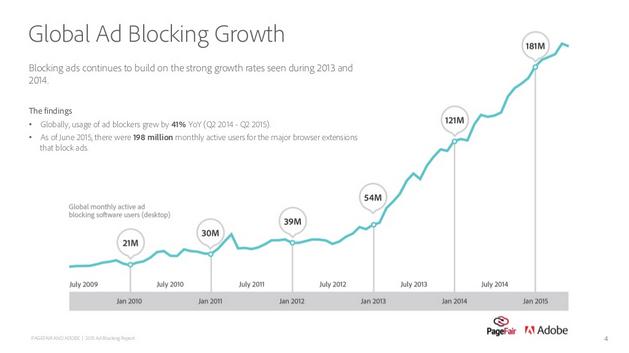 outil_ia's tweet photo. 198 millions d'internautes utilisent un bloqueur de publicités (+41%/an)   http://t.co/qsrjN84vcW" http://t.co/ePhxqYXVyR
v/ @BlogModerateur