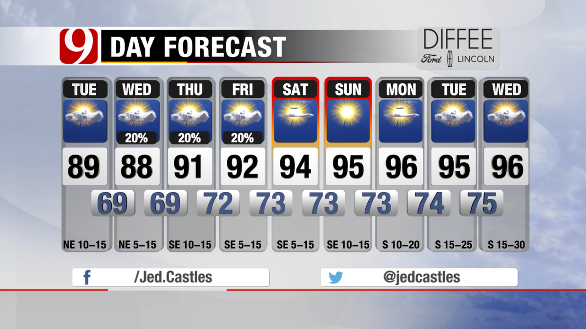 JedCastles's tweet photo. 9 DAY FORECAST: It is going to feel AH-mazing the next couple of days. Air will be less humid with highs in the 80s! http://t.co/sxbKnlT7iA