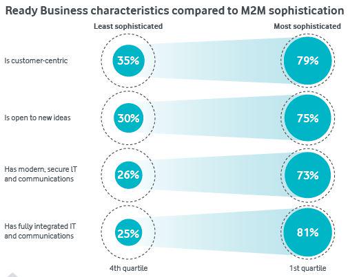 VodafoneIoT's tweet photo. #M2MBarometer finds strong correlation between M2M sophistication and "business readiness" http://t.co/b2X4hwkM3t http://t.co/QsUg9eGry9