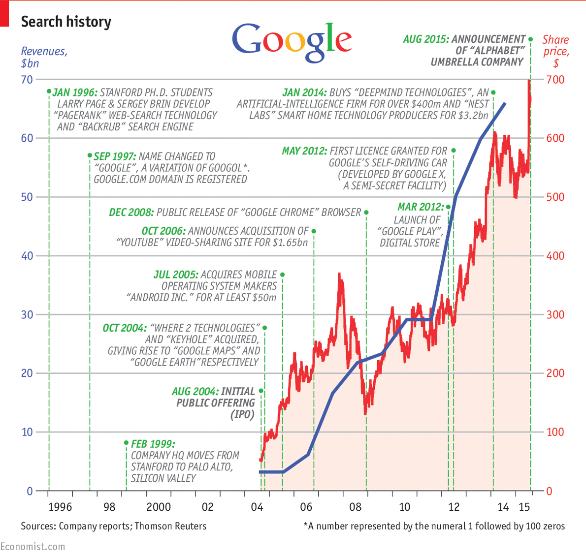 A cool infographic looking at the history of #Google (or #Alphabet now) economist.com/news/business-…