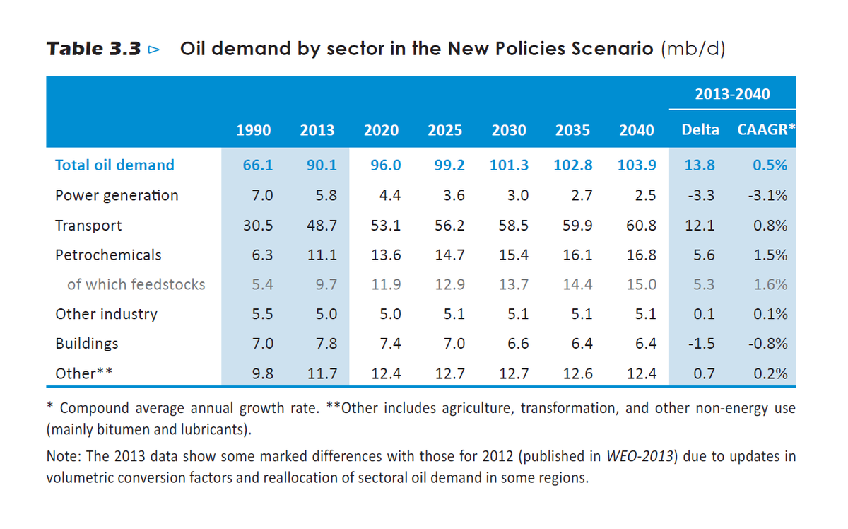 Oil demand remains strong in transport &amp; petrochemicals (1990-2040) <a href="/IEA/">International Energy Agency</a> New Policies Scenario bit.ly/1EZzrNb