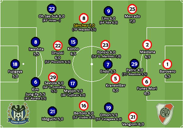 Tiago Bontempo Notas De Gamba Osaka 0x3 River Plate Copa Suruga スルガ杯 ガンバ大阪xリーベル プレート 採点 布陣 Mvpはカルロス サンチェス Http T Co Evtnibgkgk Twitter Tiago Bontempo Notas De Gamba Osaka 0x3 River Plate Copa Suruga スルガ杯 ガンバ大阪xリーベル プレート 採点 布陣 Mvpはカルロス サンチェス Http T Co Evtnibgkgk Twitter