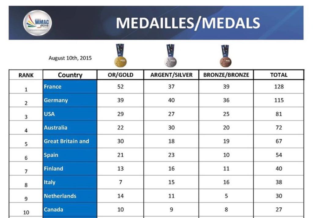 Captain_NYC51's tweet photo. 🇫🇷🇫🇷🇫🇷 A quelques jours de la fin des #WMAC2015, la France est toujours en tête du tableau des médailles 🇫🇷🇫🇷🇫🇷 http://t.co/HPoviqNuD2