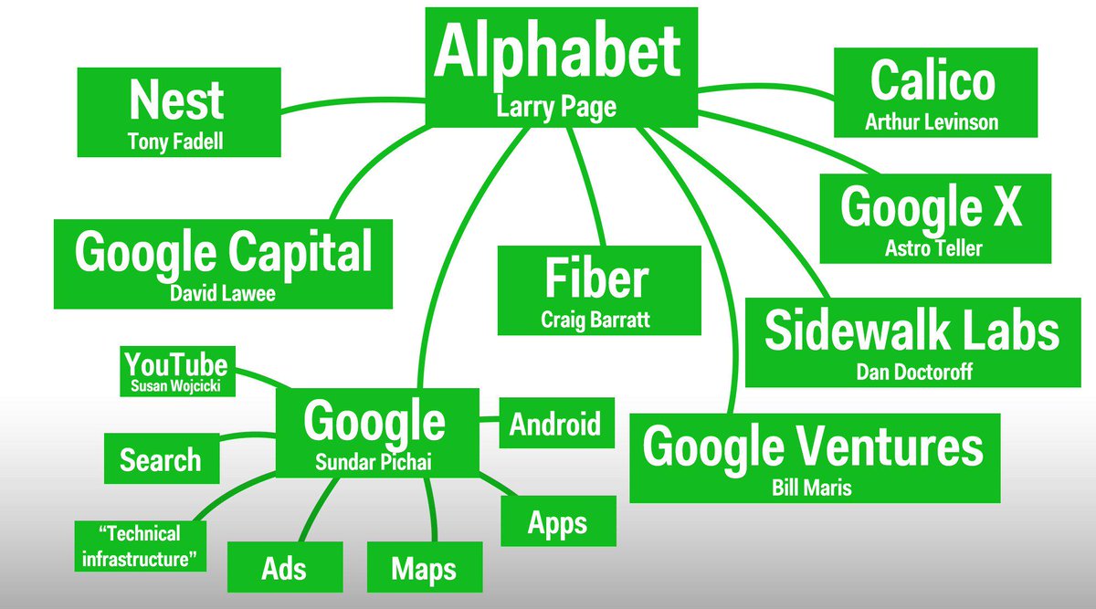 Google Company Org Chart