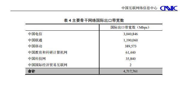 来源已核对： cnnic.cn/hlwfzyj/hlwxzb… RT <a href="/guangzhui/">光锥</a>: 2015年7月CNNIC权威报告，中国三大运营商国际出口带宽∶中国电信3040.8G、中国联通1190G、中国移动389.6G。