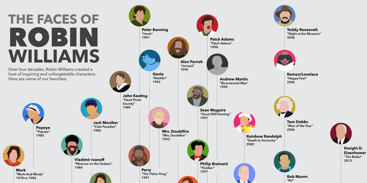 BusinessInsider's tweet photo. This graphic remembers Robin Williams' most memorable characters http://t.co/hlPW89eOYJ http://t.co/bLnfM4TFoA