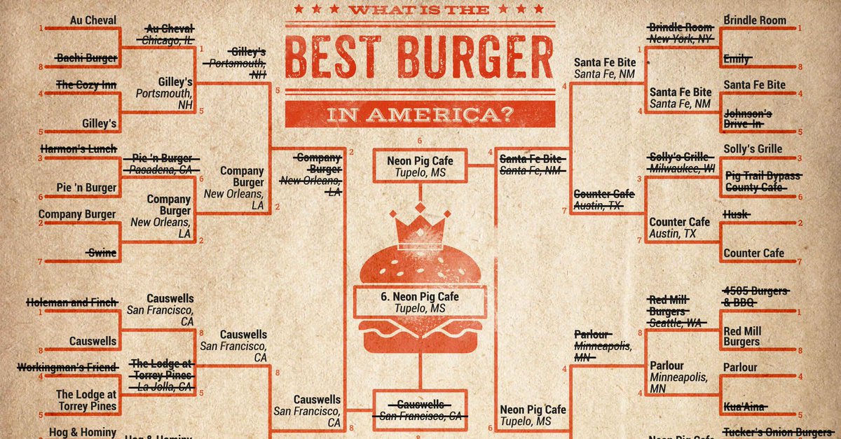 Thrillist's tweet photo. We asked, you voted. The best burger in America is... @NeonPigCafe! http://t.co/14RTlOYtBh http://t.co/RXfecUzByx
