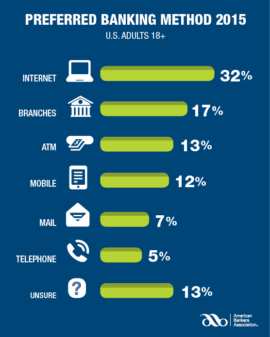 ABABankers's tweet photo. ABA Survey: More Consumers Turning to Mobile Banking http://t.co/oK7tOLlAVz #Mobile #mobilepayments http://t.co/sFS0wL392c