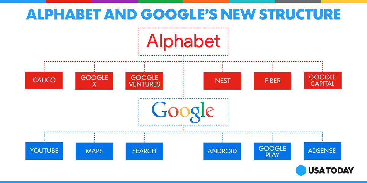 usatodaytech's tweet photo. The ABCs of Google's restructuring and its formation of a new company named Alphabet http://t.co/oDVY9MlRRB http://t.co/R2C7JwQ77D