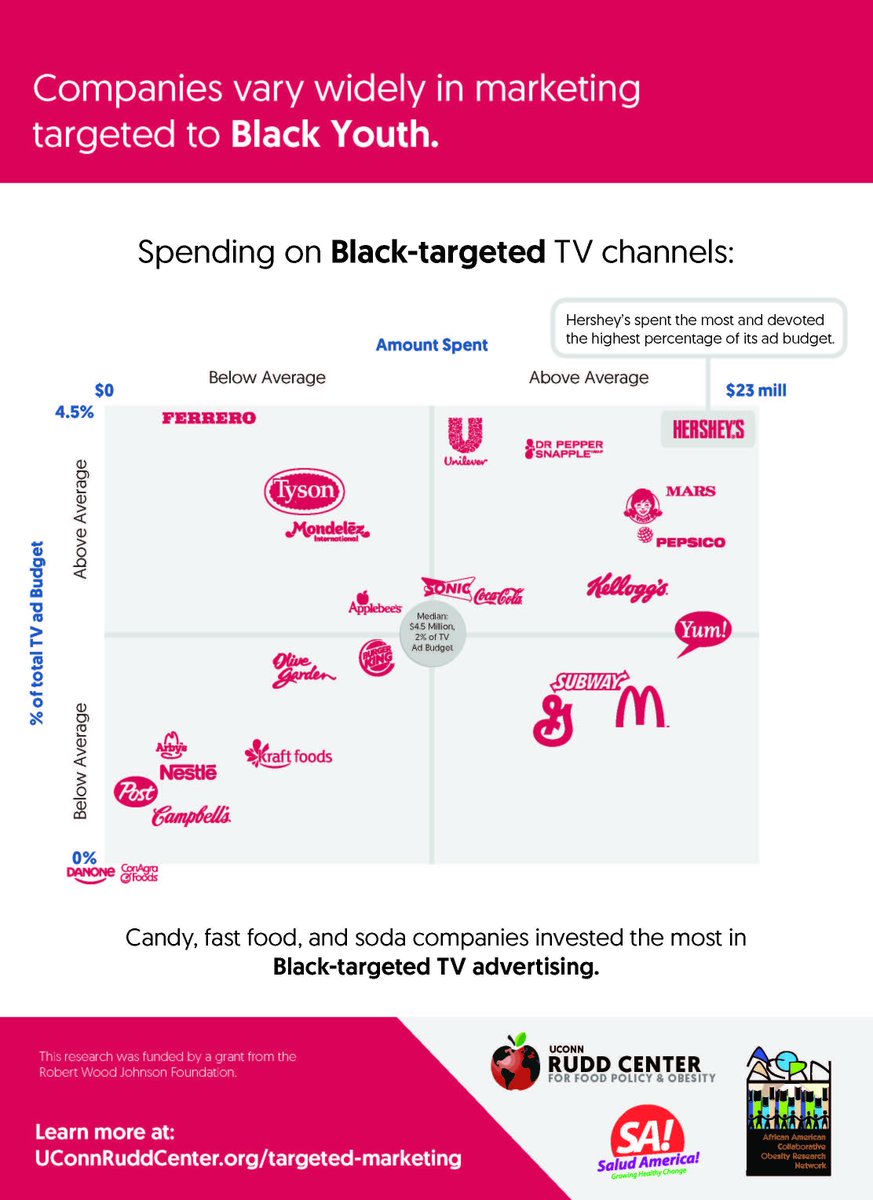 SaludAmerica's tweet image. A4: Here's the new infographic on which companies are targeting #blacks: bit.ly/1J1zNIP #SaludTues