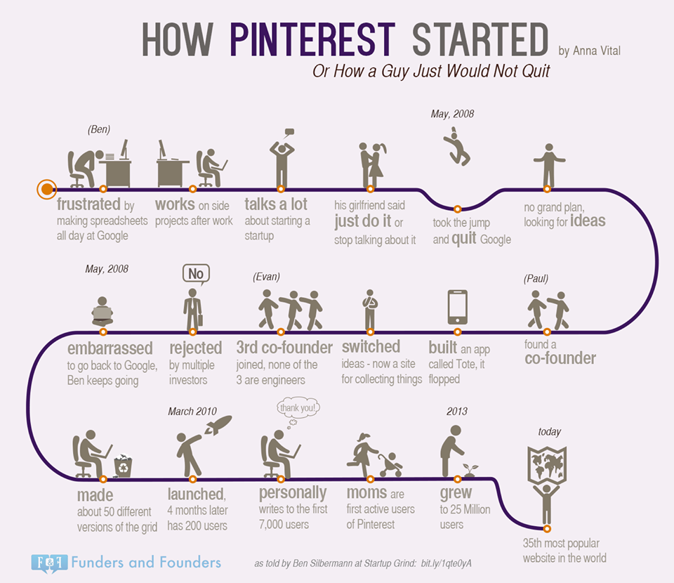 1RAgency's tweet photo. Ever wonder about the early days of successful start-ups. Check out how @Pinterest got started http://t.co/nJU7Ldu95v