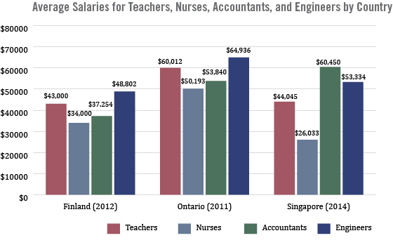 Teachers in top performing countries are compensated and treated like professionals  bit.ly/1VJ4RT2