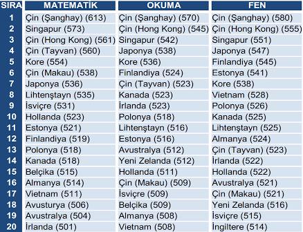 Tam 40 yıldır en büyük 20 ekonomiden biri olmakla övünen Türkiye'nin eğitimde şu tabloda  yerini bulursanız gelişiriz