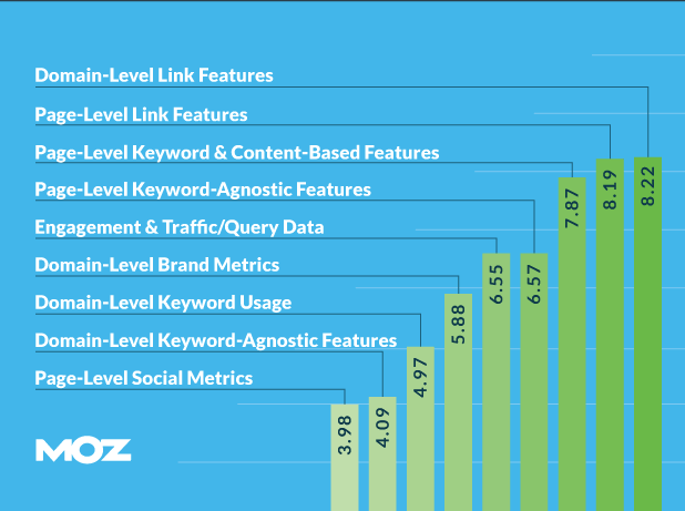 CyrusShepard's tweet photo. Released Today: Search Engine Ranking Factors 2015 https://t.co/OOnJ7ojnGq http://t.co/0g0BIN0nPL