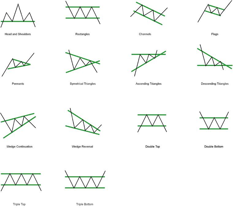 List Of Chart Patterns