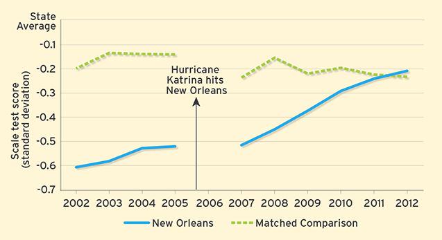 Student performance rises after many #NOLA schools are turned into charters: j.mp/1JT11SM <a href="/educationweek/">Education Week</a>