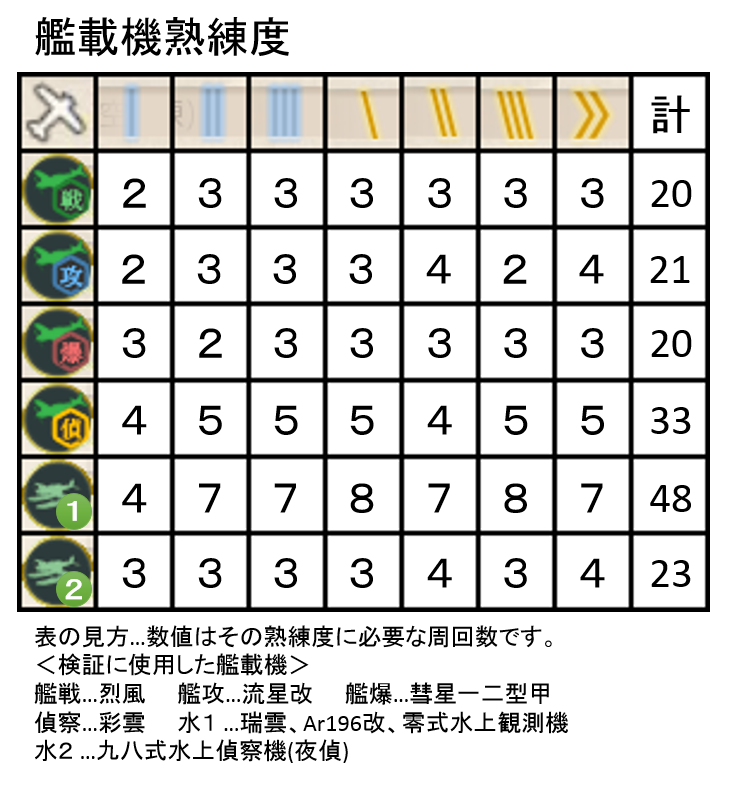 かがみきの 艦載機熟練度 まとめ終わりました 検証海域 1 1 ２戦 艦載機 艦戦 烈風 艦攻 流星改 艦爆 零式艦戦 62型 爆戦 備考 Mvpにて変動あり 偵察機は2 3倍 水上機は1 5倍ほど他よりかかる気がする Http T Co Tpps4ucqye
