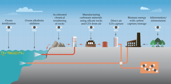Greenpeace's tweet photo. Too much carbon? Let’s just remove it! Erm…not as easy as it sounds http://t.co/XlmNmN1F05 http://t.co/SO8a0dcSrJ