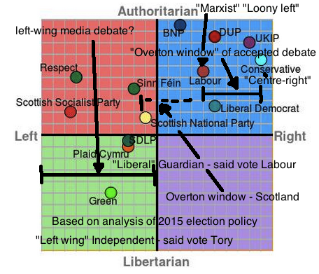 Political Spectrum Diagram Uk