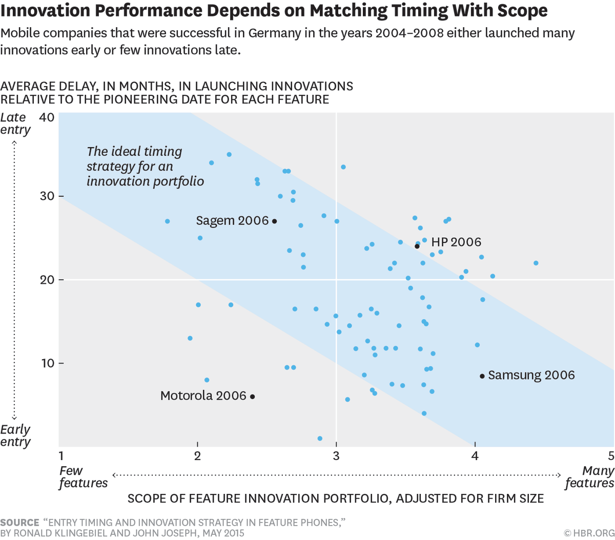 When to Be a First Mover and When to Be a Fast Follower s.hbr.org/1EmfoJ3