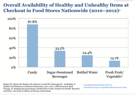 wcrfint's tweet photo. 88% of stores in USA have candy at the checkout &amp; only 13% have fruit &amp; veg - report by @CSPI: http://t.co/1MpW9b8fJz http://t.co/KjsaP4KuAE