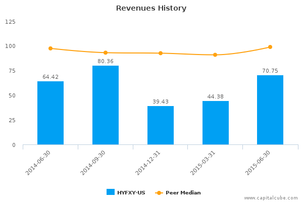 deepxdive's tweet image. #HYFXY #VEOEY #SBS #MWTCY #CWCO Hyflux Ltd. Earnings  Q2*, 2015 capitalcube.com/blog/index.php…